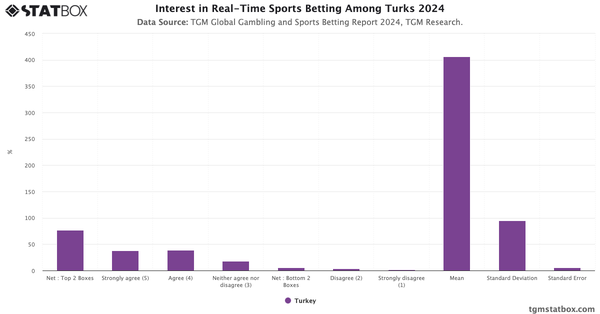 Interest in Real-Time Sports Betting Among Turks 2024|Chart|TGM StatBox