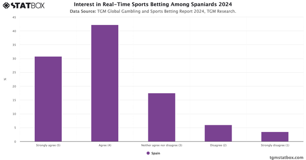 Interest in Real-Time Sports Betting Among Spaniards 2024|Chart|TGM StatBox