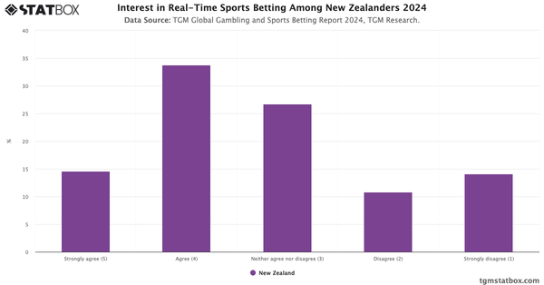 Interest in Real-Time Sports Betting Among New Zealanders 2024|Chart|TGM StatBox