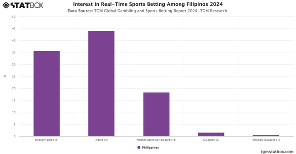 Interest in Real-Time Sports Betting Among Filipinos 2024|Chart|TGM StatBox