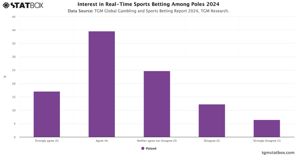 Interest in Real-Time Sports Betting Among Poles 2024|Chart|TGM StatBox