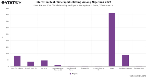 Interest in Real-Time Sports Betting Among Nigerians 2024|Chart|TGM StatBox