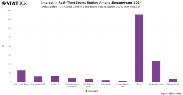 Interest in Real-Time Sports Betting Among Singaporeans 2024|Chart|TGM StatBox