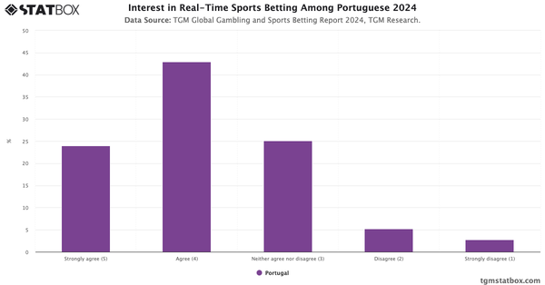 Interest in Real-Time Sports Betting Among Portuguese 2024|Chart|TGM StatBox