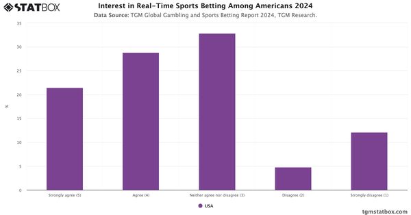 Interest in Real-Time Sports Betting Among Americans 2024|Chart|TGM StatBox