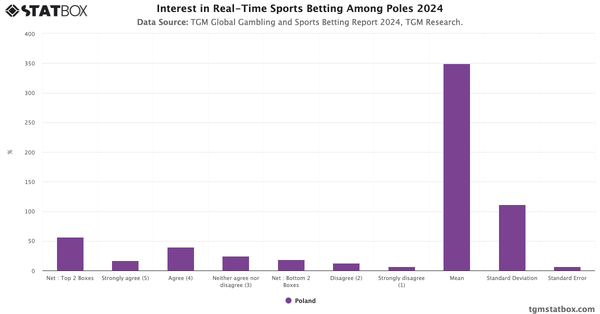 Interest in Real-Time Sports Betting Among Poles 2024|Chart|TGM StatBox