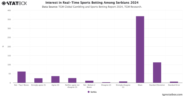 Interest in Real-Time Sports Betting Among Serbians 2024|Chart|TGM StatBox