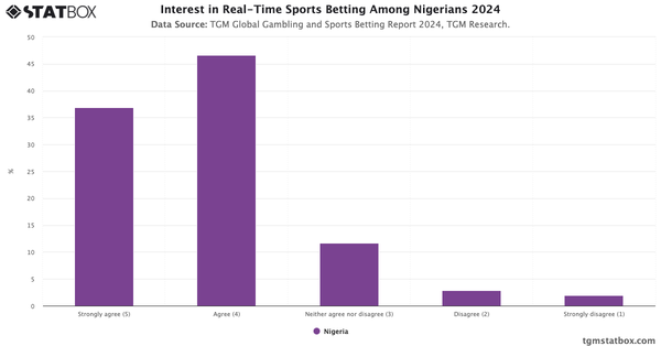 Interest in Real-Time Sports Betting Among Nigerians 2024|Chart|TGM StatBox