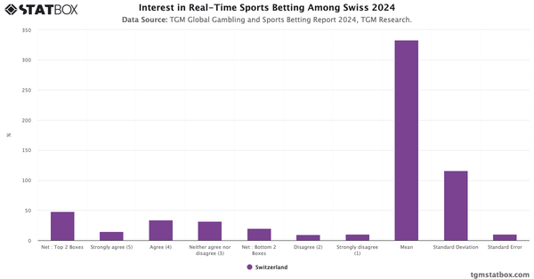 Interest in Real-Time Sports Betting Among Swiss 2024|Chart|TGM StatBox