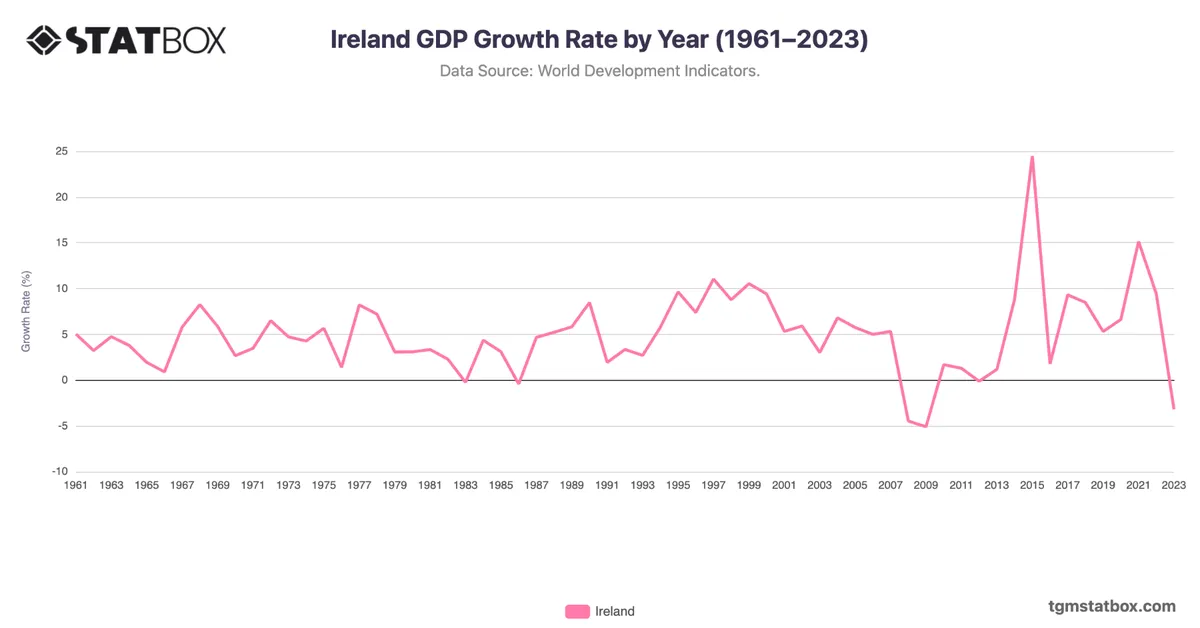 Ireland GDP Growth Rate by Year (1961–2023)