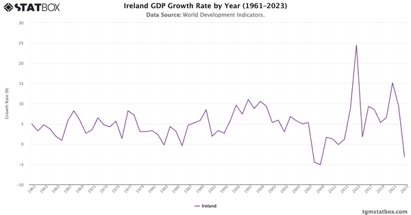 Ireland GDP Growth Rate by Year (1961–2023)|Chart|TGM StatBox