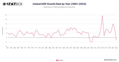 Ireland GDP Growth Rate by Year (1961–2023)