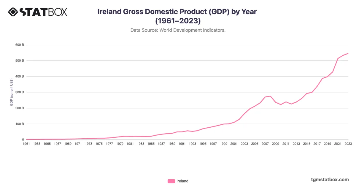 Ireland Gross Domestic Product (GDP) by Year (1961–2023)