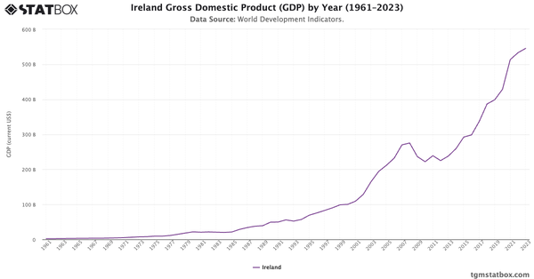 Ireland Gross Domestic Product (GDP) by Year (1961–2023)|Chart|TGM StatBox