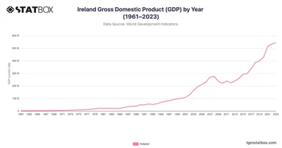 Ireland Gross Domestic Product (GDP) by Year (1961–2023)