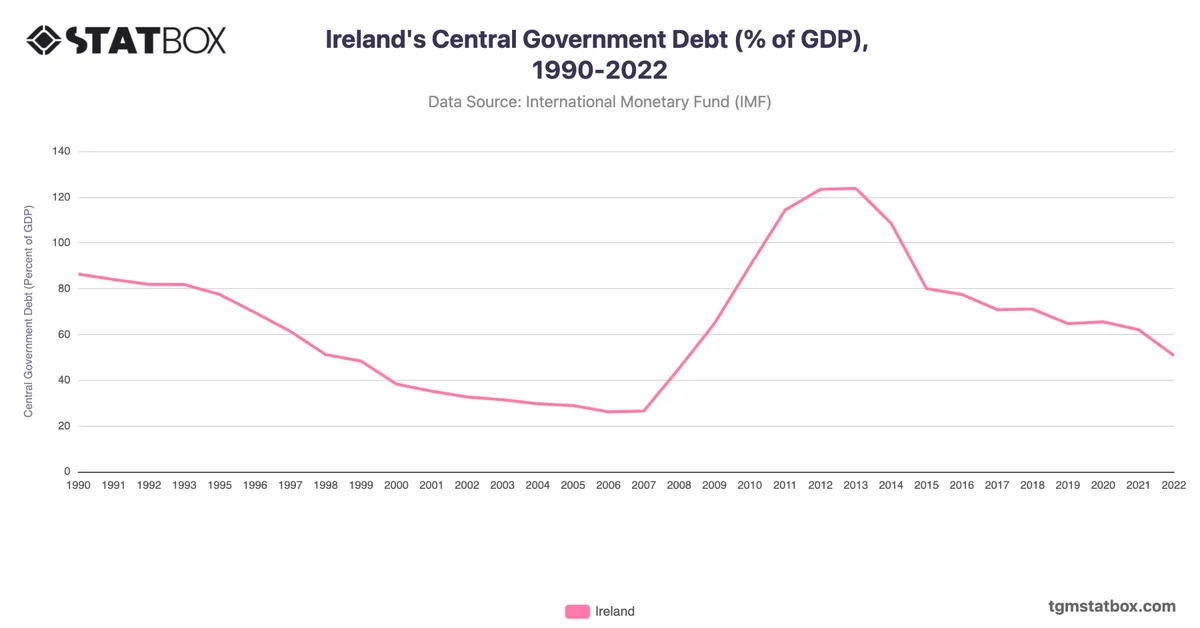 Ireland's Central Government Debt (% of GDP), 1990-2022