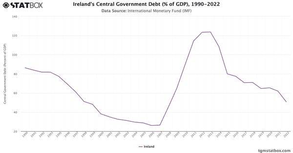 Ireland's Central Government Debt (% of GDP), 1990-2022|Chart|TGM StatBox