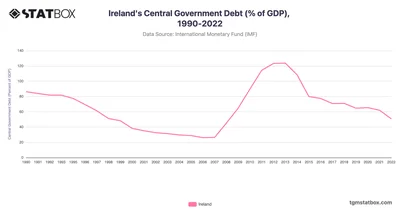 Ireland's Central Government Debt (% of GDP), 1990-2022