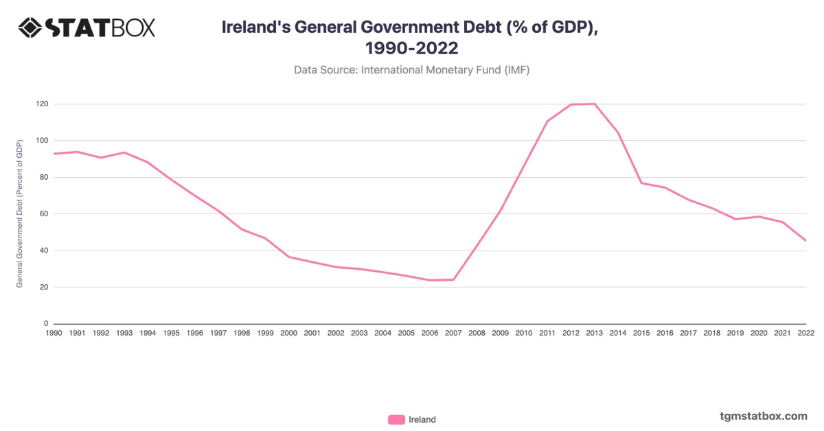Ireland's General Government Debt (% of GDP), 1990-2022