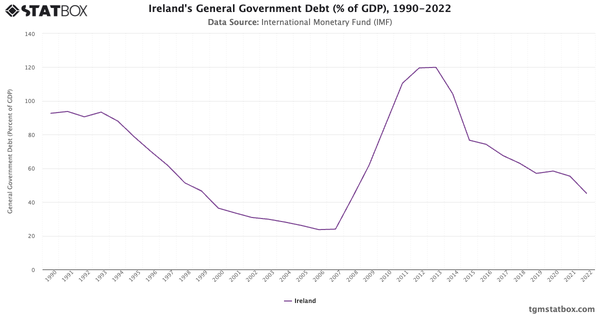 Ireland's General Government Debt (% of GDP), 1990-2022|Chart|TGM StatBox