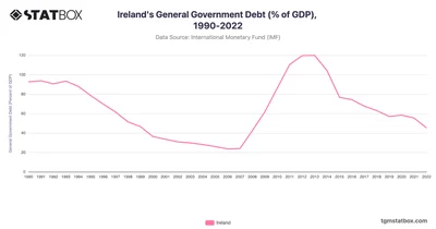 Ireland's General Government Debt (% of GDP), 1990-2022