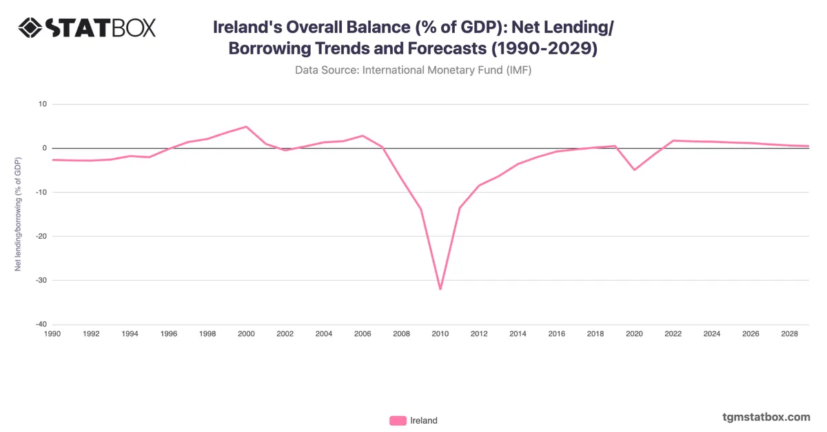 Ireland's Overall Balance (% of GDP): Net Lending/Borrowing Trends and Forecasts (1990-2029)