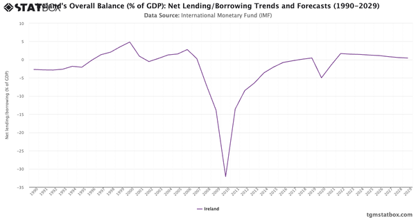 Ireland's Overall Balance (% of GDP): Net Lending/Borrowing Trends and Forecasts (1990-2029)|Chart|TGM StatBox