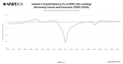 Ireland's Overall Balance (% of GDP): Net Lending/Borrowing Trends and Forecasts (1990-2029)