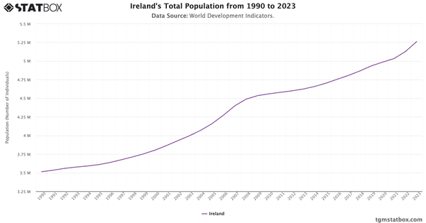 Ireland's Total Population from 1990 to 2023|Chart|TGM StatBox