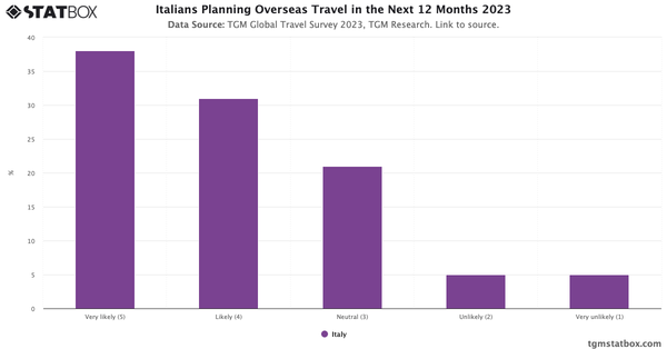 Italians Planning Overseas Travel in the Next 12 Months 2023|Chart|TGM StatBox