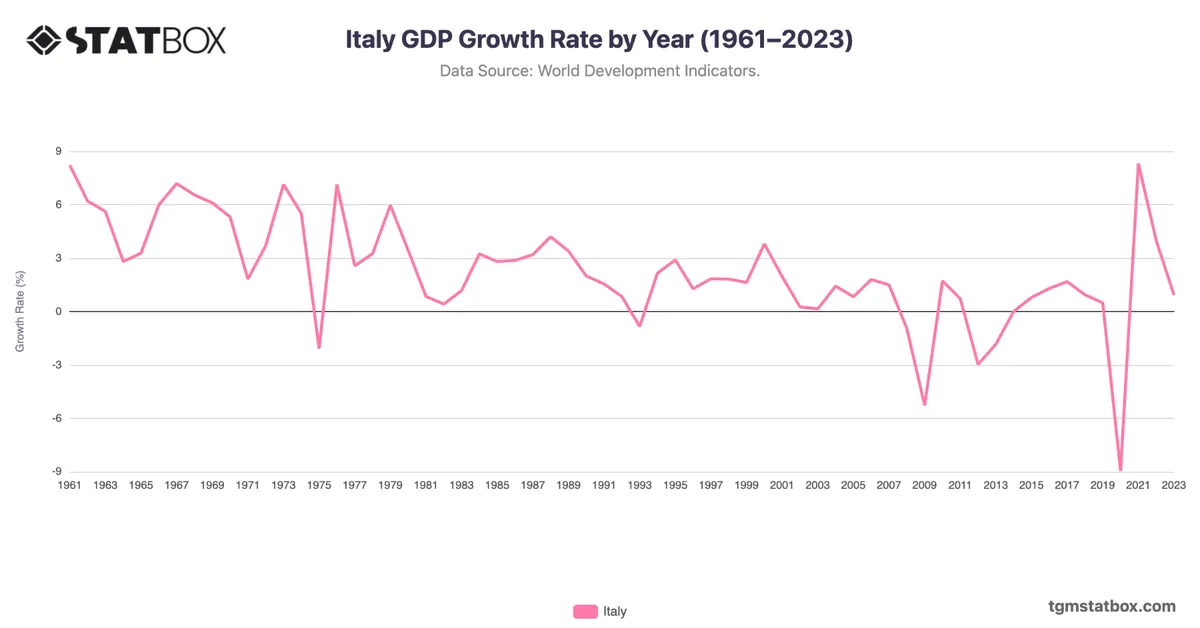 Italy GDP Growth Rate by Year (1961–2023)