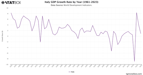 Italy GDP Growth Rate by Year (1961–2023)|Chart|TGM StatBox