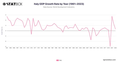Italy GDP Growth Rate by Year (1961–2023)