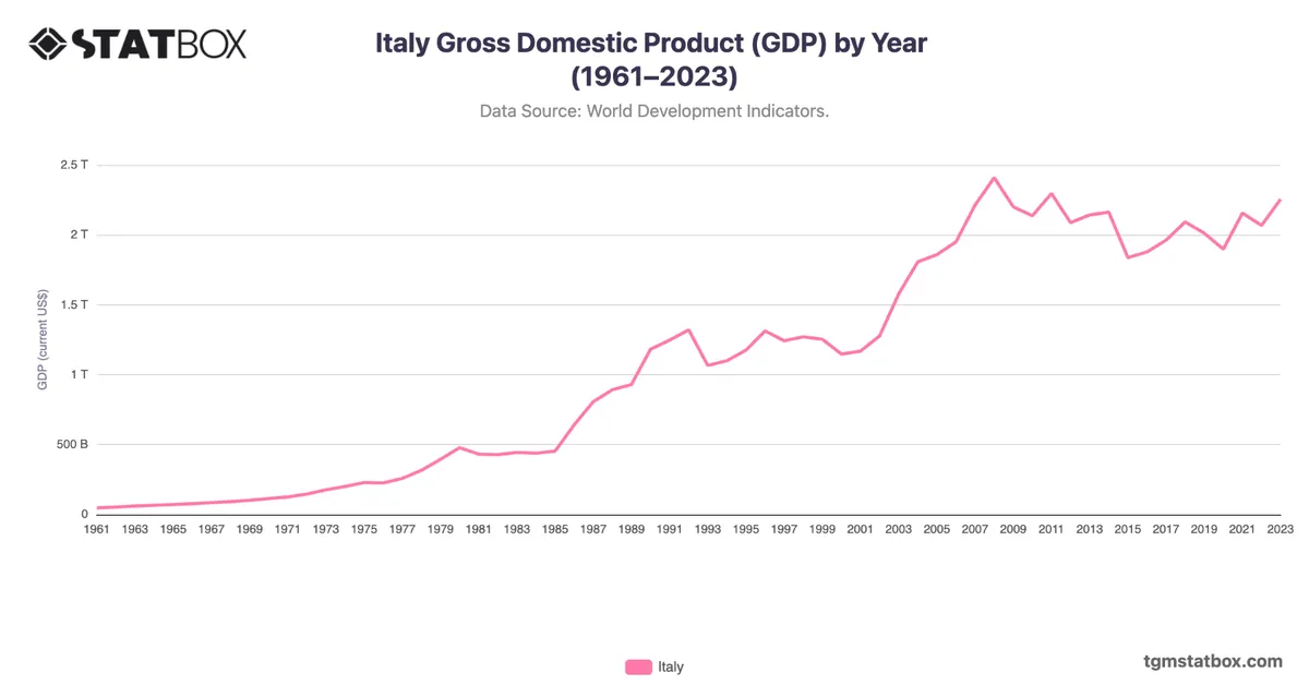 Italy Gross Domestic Product (GDP) by Year (1961–2023)