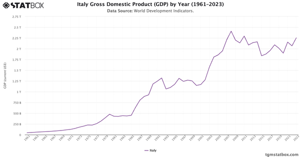 Italy Gross Domestic Product (GDP) by Year (1961–2023)|Chart|TGM StatBox