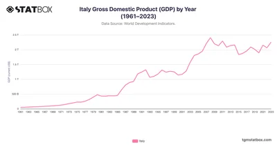 Italy Gross Domestic Product (GDP) by Year (1961–2023)
