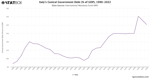 Italy's Central Government Debt (% of GDP), 1990-2022|Chart|TGM StatBox