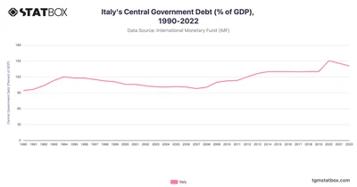 Italy's Central Government Debt (% of GDP), 1990-2022