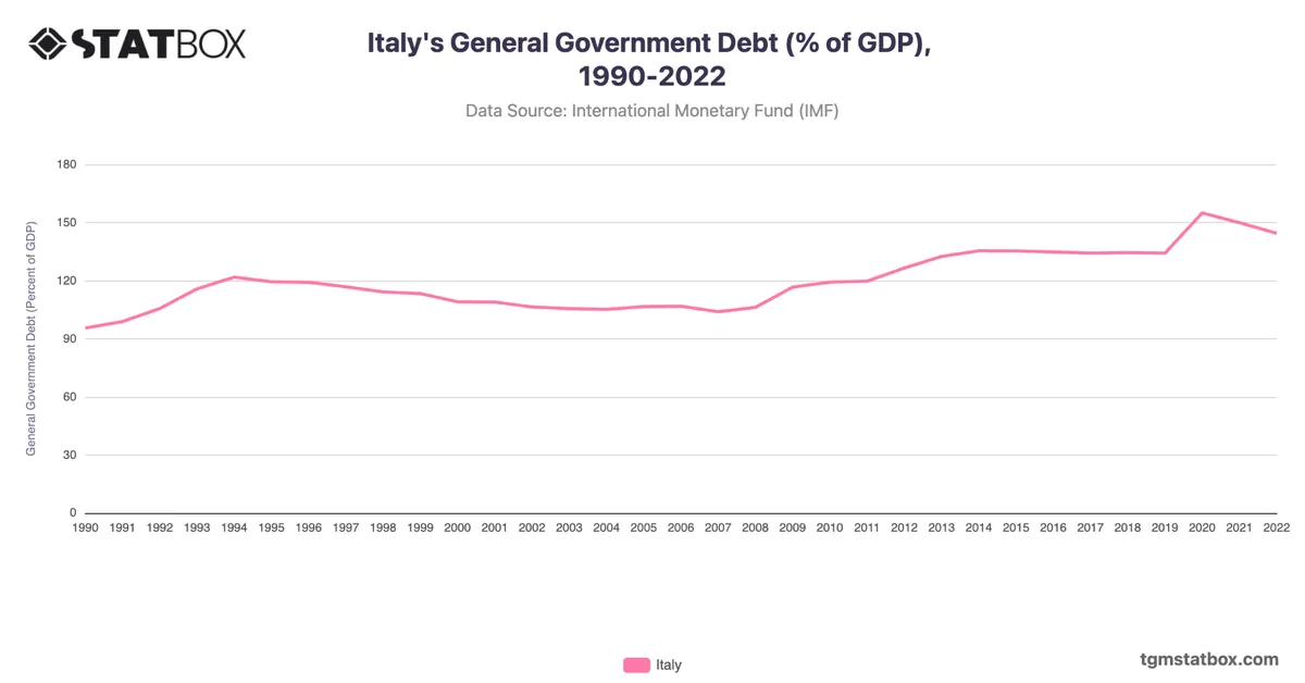 Italy's General Government Debt (% of GDP), 1990-2022