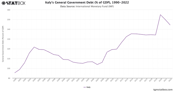 Italy's General Government Debt (% of GDP), 1990-2022|Chart|TGM StatBox