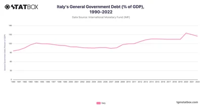 Italy's General Government Debt (% of GDP), 1990-2022