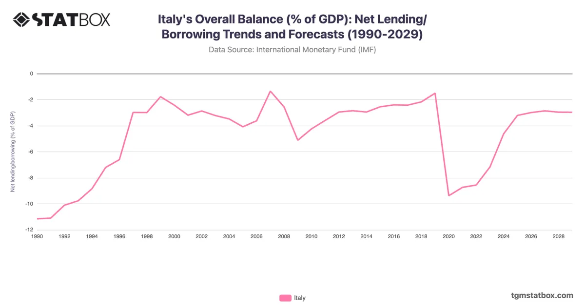Italy's Overall Balance (% of GDP): Net Lending/Borrowing Trends and Forecasts (1990-2029)