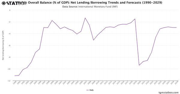 Italy's Overall Balance (% of GDP): Net Lending/Borrowing Trends and Forecasts (1990-2029)|Chart|TGM StatBox