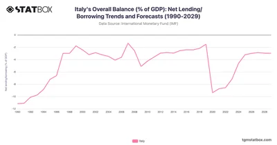 Italy's Overall Balance (% of GDP): Net Lending/Borrowing Trends and Forecasts (1990-2029)
