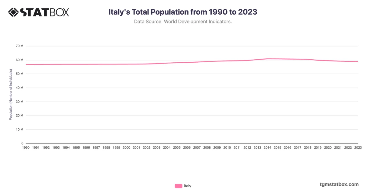 Italy's Total Population from 1990 to 2023