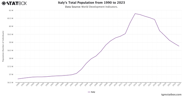 Italy's Total Population from 1990 to 2023|Chart|TGM StatBox