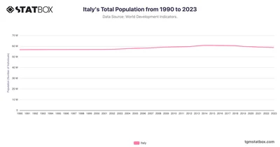 Italy's Total Population from 1990 to 2023