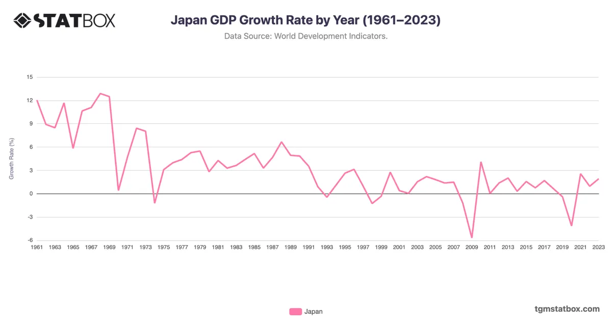 Japan GDP Growth Rate by Year (1961–2023)