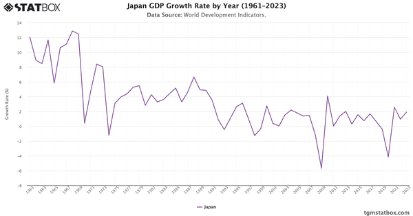 Japan GDP Growth Rate by Year (1961–2023)|Chart|TGM StatBox