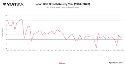 Japan GDP Growth Rate by Year (1961–2023)